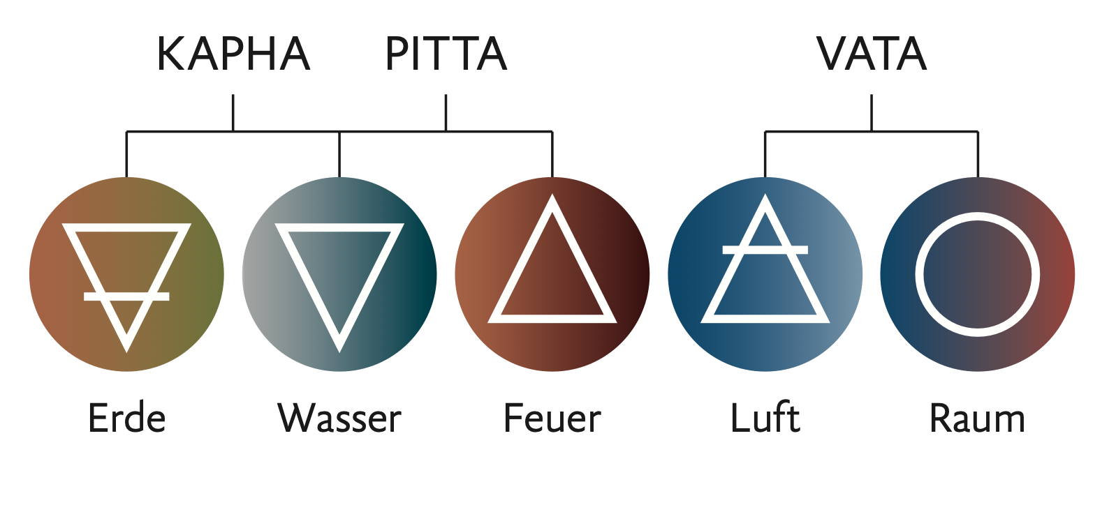 Doshas